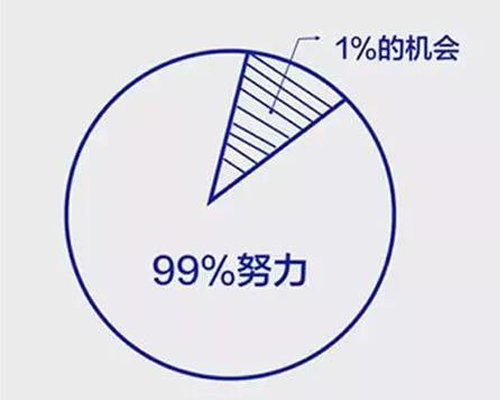 機(jī)會