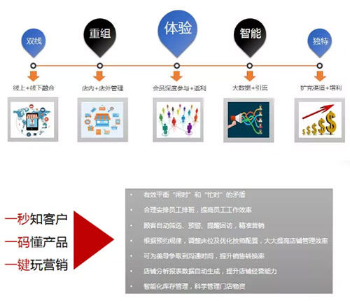 VN美膚館加盟店憑借這些優(yōu)勢(shì)客源還用愁么？