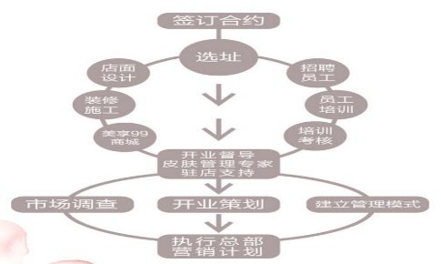 VN給你五個(gè)理由，轉(zhuǎn)行做美膚館吧！