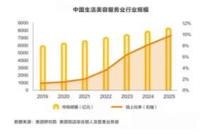 美業(yè)管理 | 2021如何在競爭白熱化的行業(yè)中立于不敗之地？