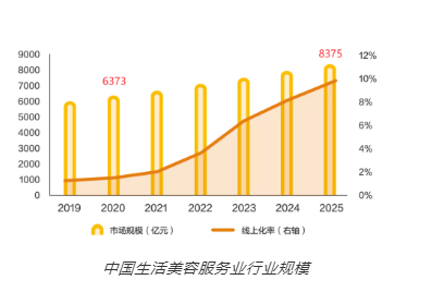 美業(yè)人必看！美業(yè)門店新業(yè)態(tài)發(fā)展趨勢！