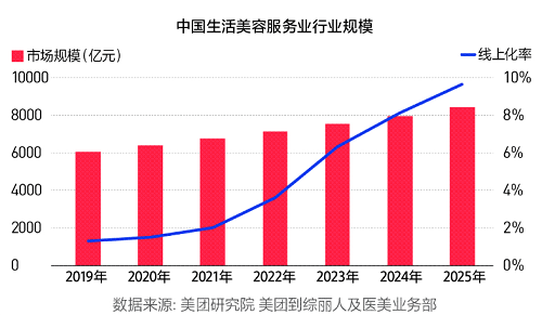 美業(yè)市場競爭越來越激烈，如何促進業(yè)績增長？