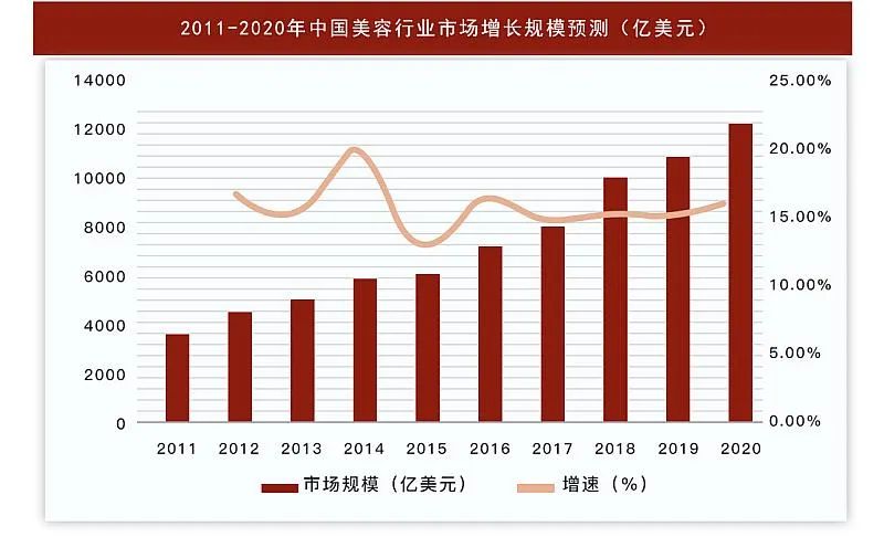 美業(yè)的市場現(xiàn)狀和未來，你了解嗎？